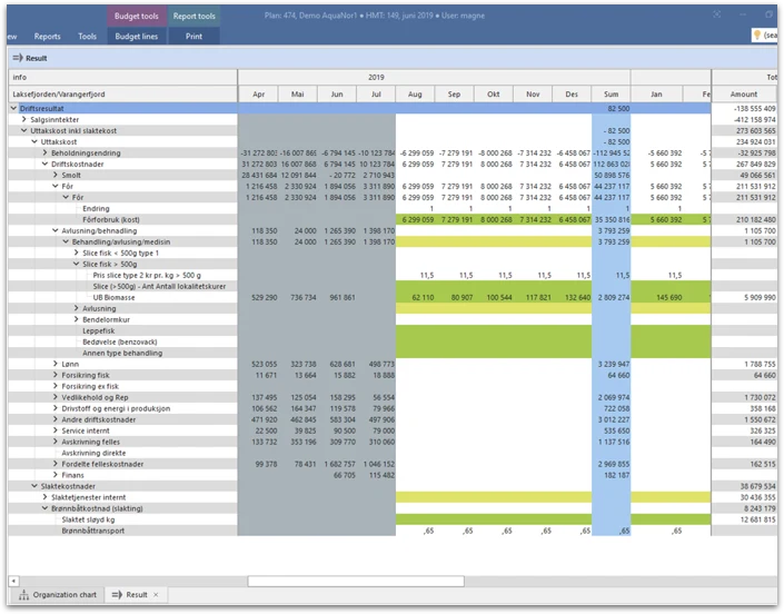 Operating result and harvest cost, period by period.