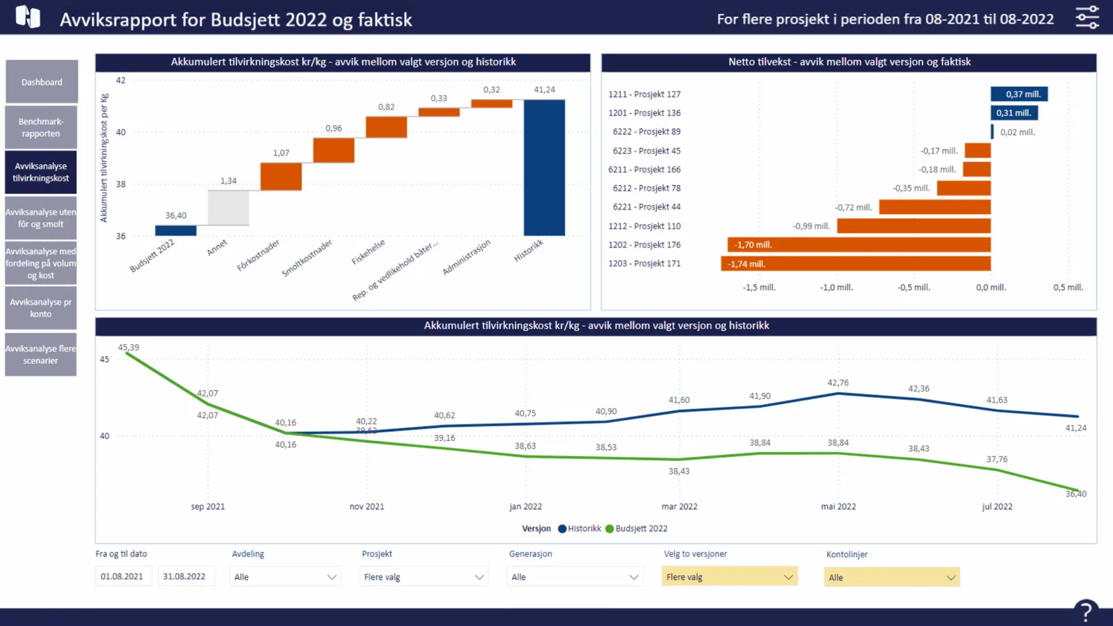 Horizon Omnia — dashboard med biologi og økonomi samlet