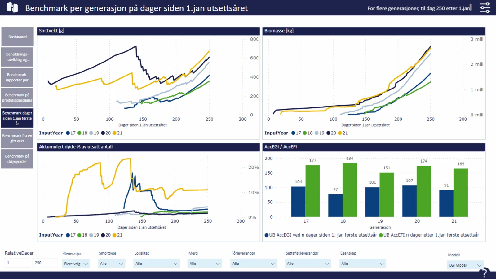 Benchmark per generation across year classes.