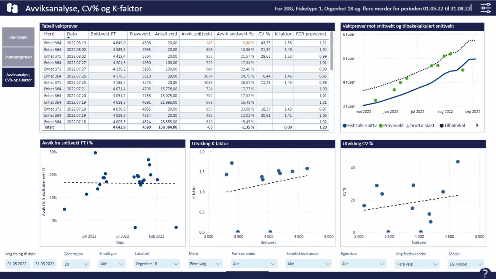 Deviation analysis: CV %, K-factor and FCR.
